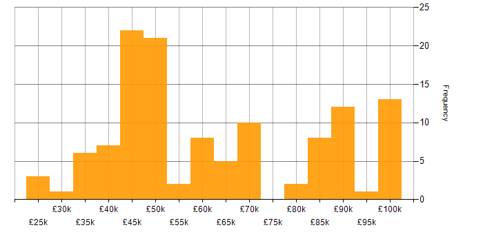 Salary histogram for Service Catalogue in the UK