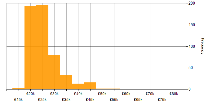 Salary histogram for Service Desk Analyst in the UK