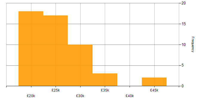 Salary histogram for Service Desk Support Analyst in the UK