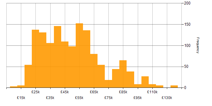 Salary histogram for Service Management in the UK