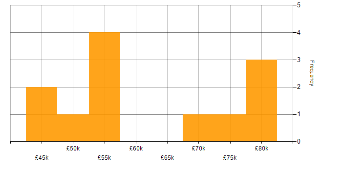 Salary histogram for Service Transition Manager in the UK