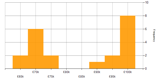 Salary histogram for Service-Level Objective in the UK