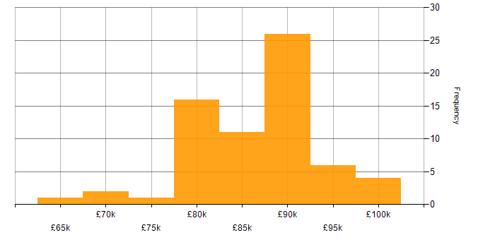 Salary histogram for ServiceNow Architect in the UK