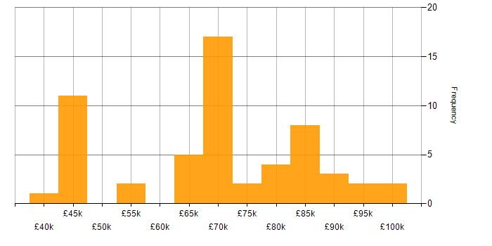Salary histogram for ServiceNow Consultant in the UK