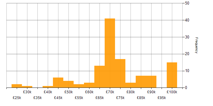 Salary histogram for ServiceNow Developer in the UK