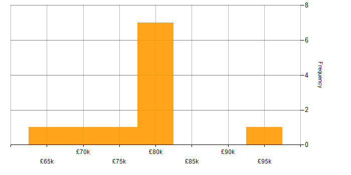 Salary histogram for Servlets in the UK