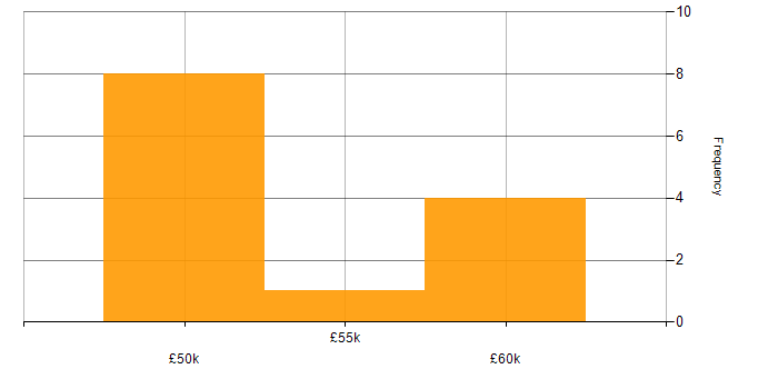 Salary histogram for ShareGate in the UK