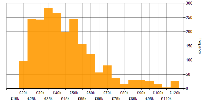 Salary histogram for SharePoint in the UK