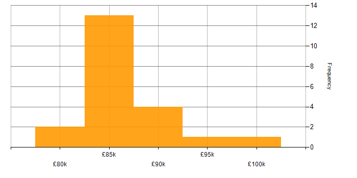 Salary histogram for SharePoint Architect in the UK