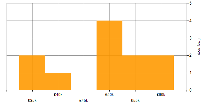 Salary histogram for SharePoint Server in the UK