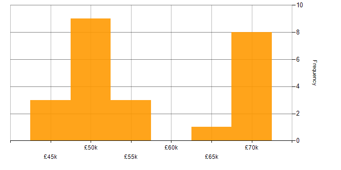 Salary histogram for Site Manager in the UK