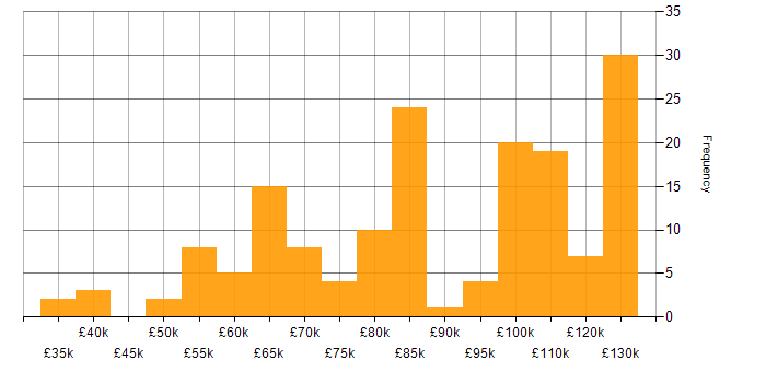 Salary histogram for Site Reliability Engineer in the UK