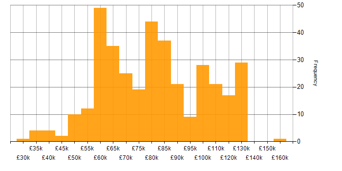 Salary histogram for Site Reliability Engineering in the UK