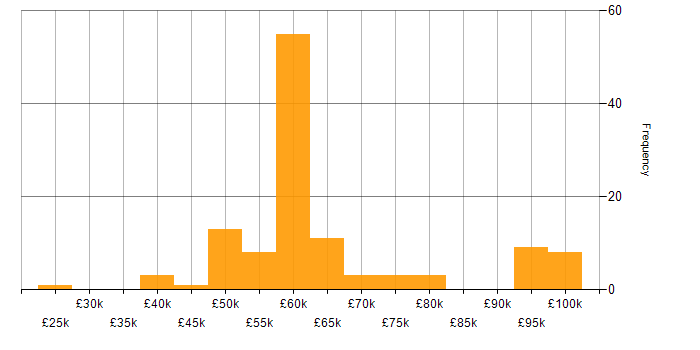 Salary histogram for Sitecore in the UK
