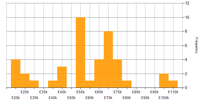 Salary histogram for Situational Awareness in the UK