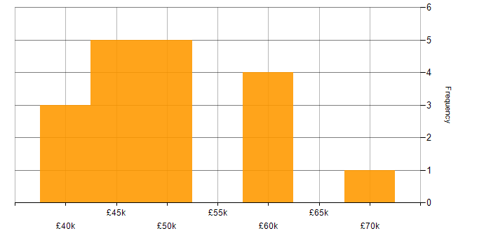 Salary histogram for Six Sigma Green Belt in the UK
