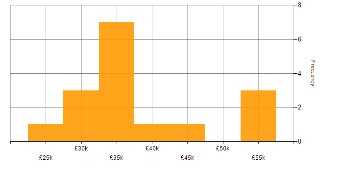 Salary histogram for SketchUp in the UK