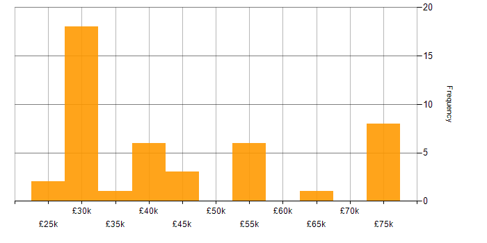 Salary histogram for Skype for Business in the UK