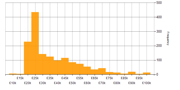 Salary histogram for SLA in the UK