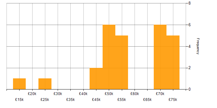 Salary histogram for Smart Energy in the UK