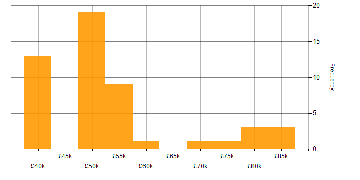 Salary histogram for Smart Home in the UK