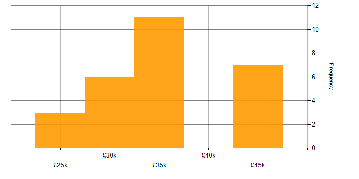 Salary histogram for SmoothWall in the UK