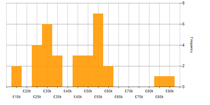 Salary histogram for SMS in the UK