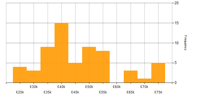 Salary histogram for SMTP in the UK