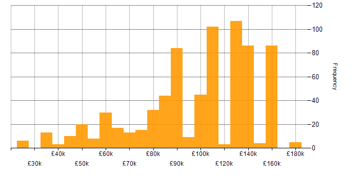 Salary histogram for Snowflake in the UK