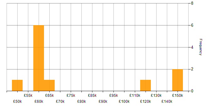 Salary histogram for Snowflake Engineer in the UK
