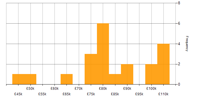 Salary histogram for Snyk in the UK