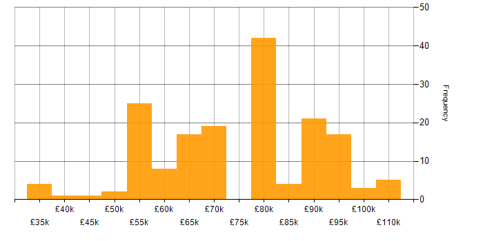 Salary histogram for SOA in the UK