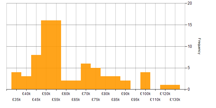 Salary histogram for SOC 2 in the UK