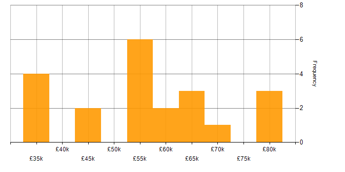 Salary histogram for SOC Engineer in the UK