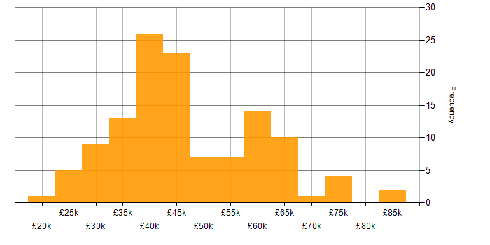 Salary histogram for Social Housing in the UK