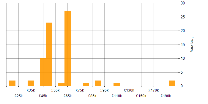 Salary histogram for Social Network in the UK