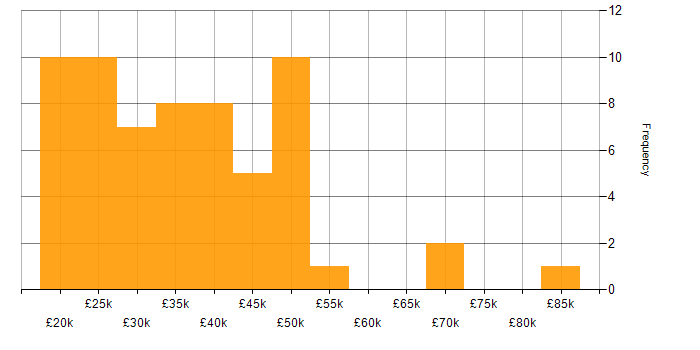 Salary histogram for Software Analyst in the UK