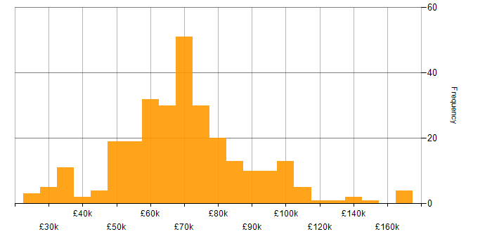 Salary histogram for Software Architecture in the UK