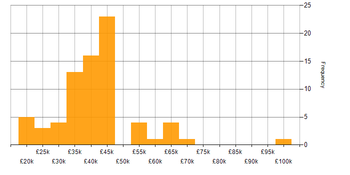 Salary histogram for Software Asset Management in the UK