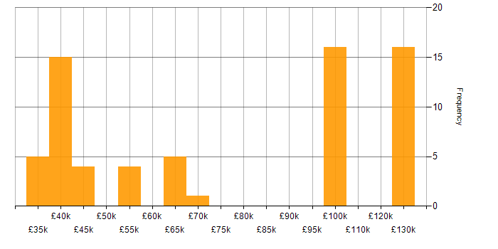 Salary histogram for Software Asset Manager in the UK