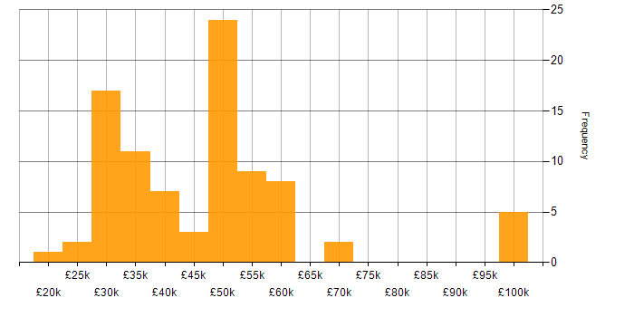Salary histogram for Software Consultant in the UK