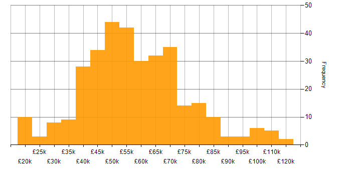 Salary histogram for Software Delivery in the UK