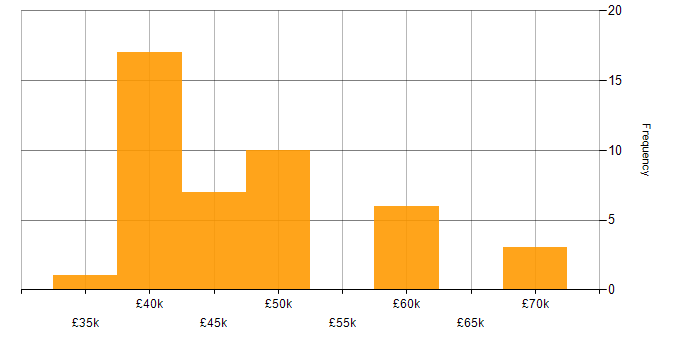 Salary histogram for Software Design Engineer in the UK