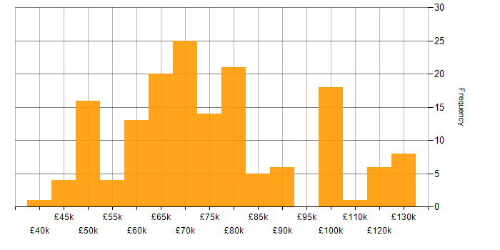 Salary histogram for Software Development Manager in the UK