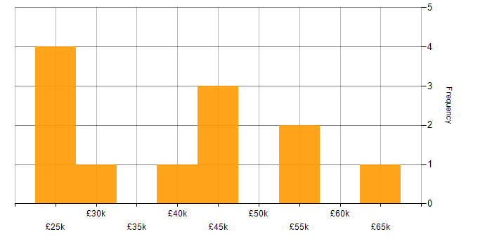 Salary histogram for Software Distribution in the UK