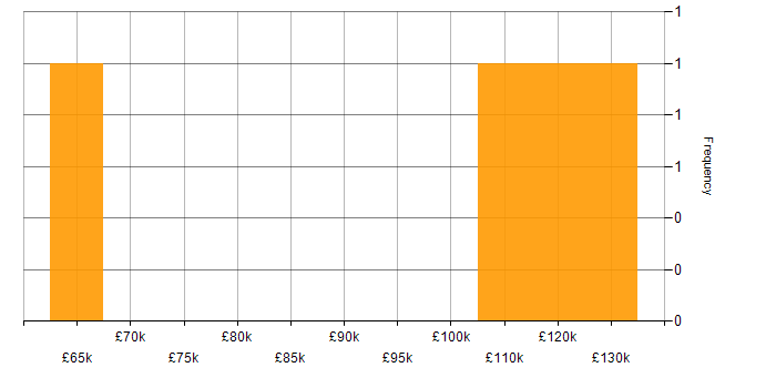 Salary histogram for Software Engineering Director in the UK