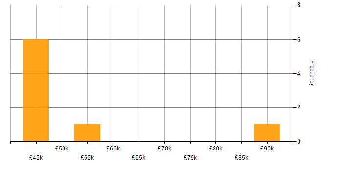 Salary histogram for Software Implementation Manager in the UK