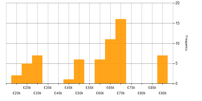 Salary histogram for Software Sales Executive in the UK