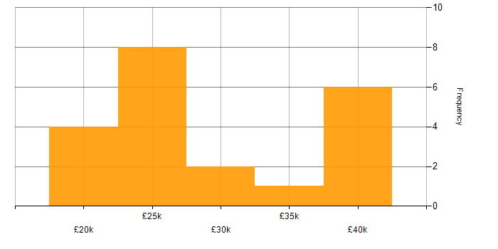 Salary histogram for Software Support Analyst in the UK