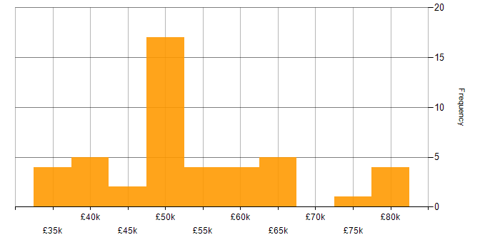 Salary histogram for Software-Defined Networking in the UK